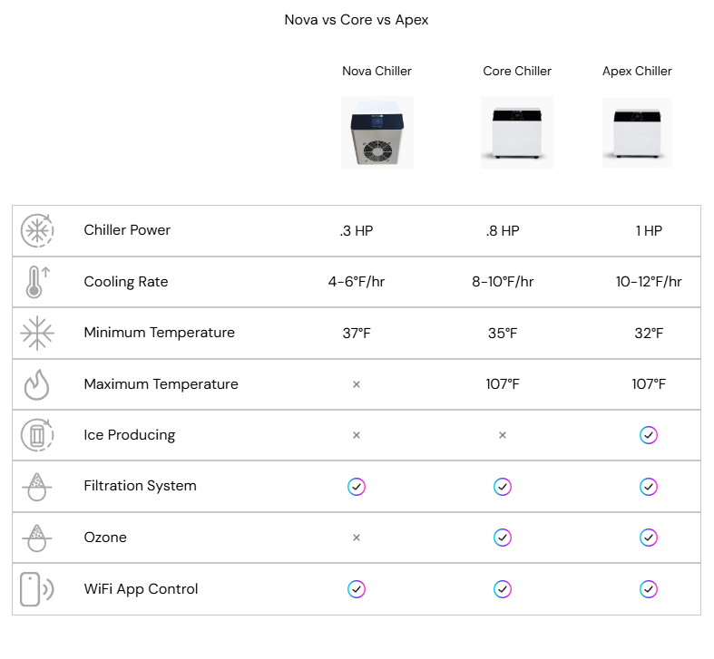 Comparison chart of Nova, Core, and Apex chillers with specifications.