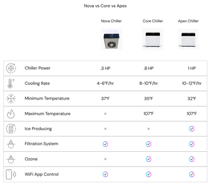 Comparison chart of Nova, Core, and Apex chillers with specifications.