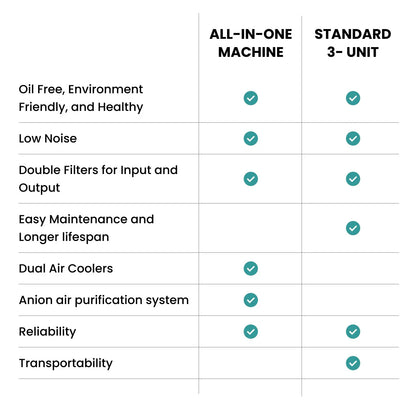 Comparison chart between All-in-One Machine and Standard 3-Unit with checkmarks indicating features.